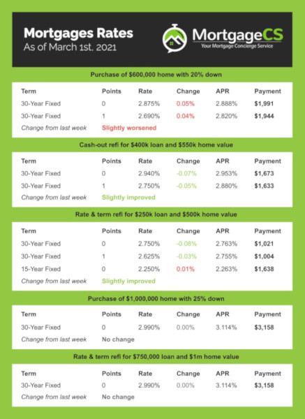 A Great Time To Refinance